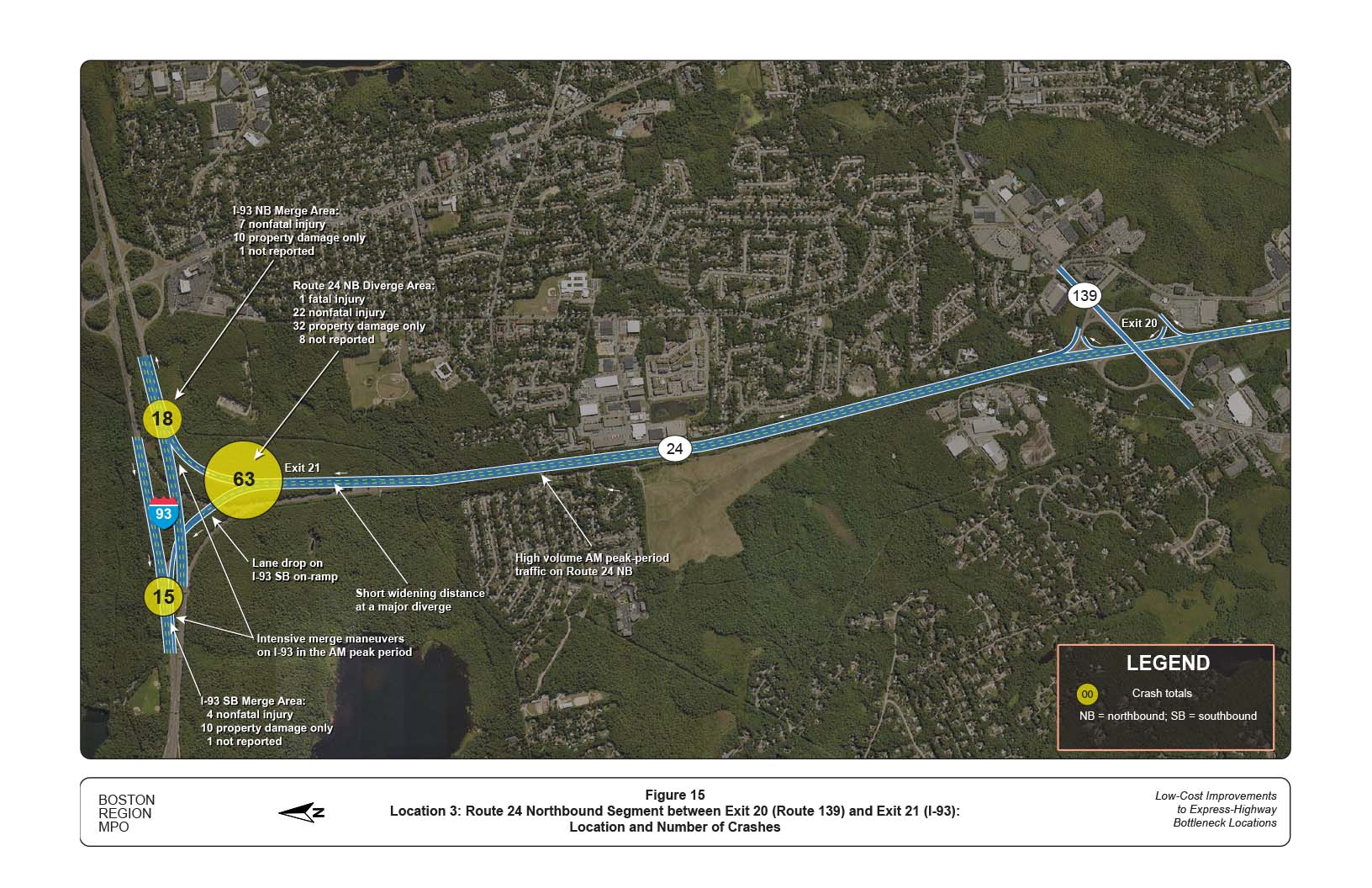 FIGURE 15. Location 3: Route 24 Northbound Segment between Exit 20 (Route 139) and Exit 21 (I-93): Location and Number of Crashes
Figure 15 shows the location of crashes that occurred on Routh 24 Northbound between Exit 20 and Exit 21 between 2010 and 2014. There were 96 crashes in this segment; the majority of which (63) occurred leading up to the diverge at the I-93 interchange.
